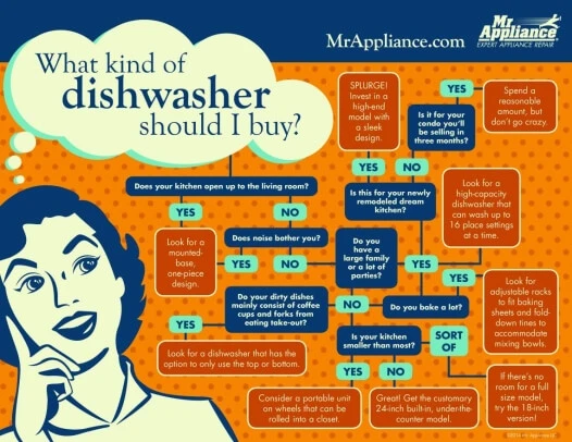 What kind of dishwasher to buy infographic from Mr. Appliance What kind of dishwasher to buy infographic from Mr. Appliance